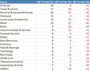 FTSE All Share sector moves